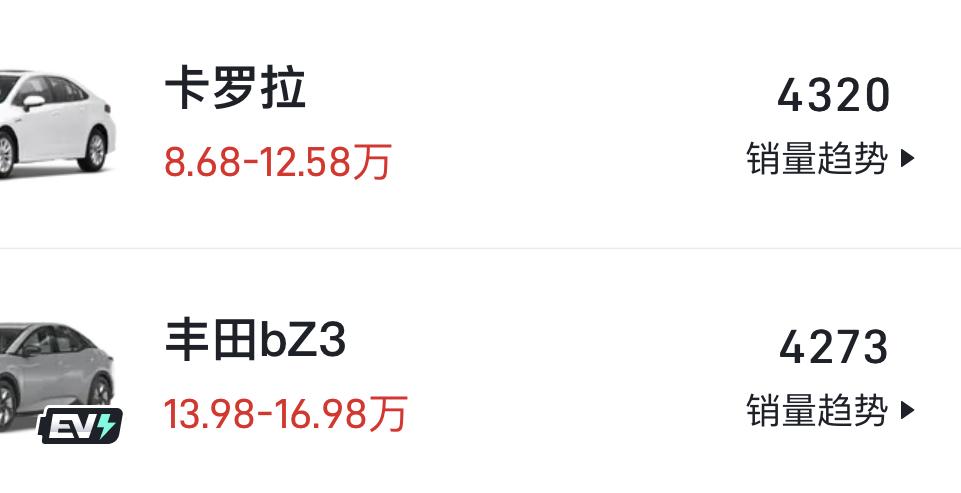 豐田bZ3銷(xiāo)量和卡羅拉差不多了,和秦PLUS EV價(jià)格相仿,你選誰(shuí)?