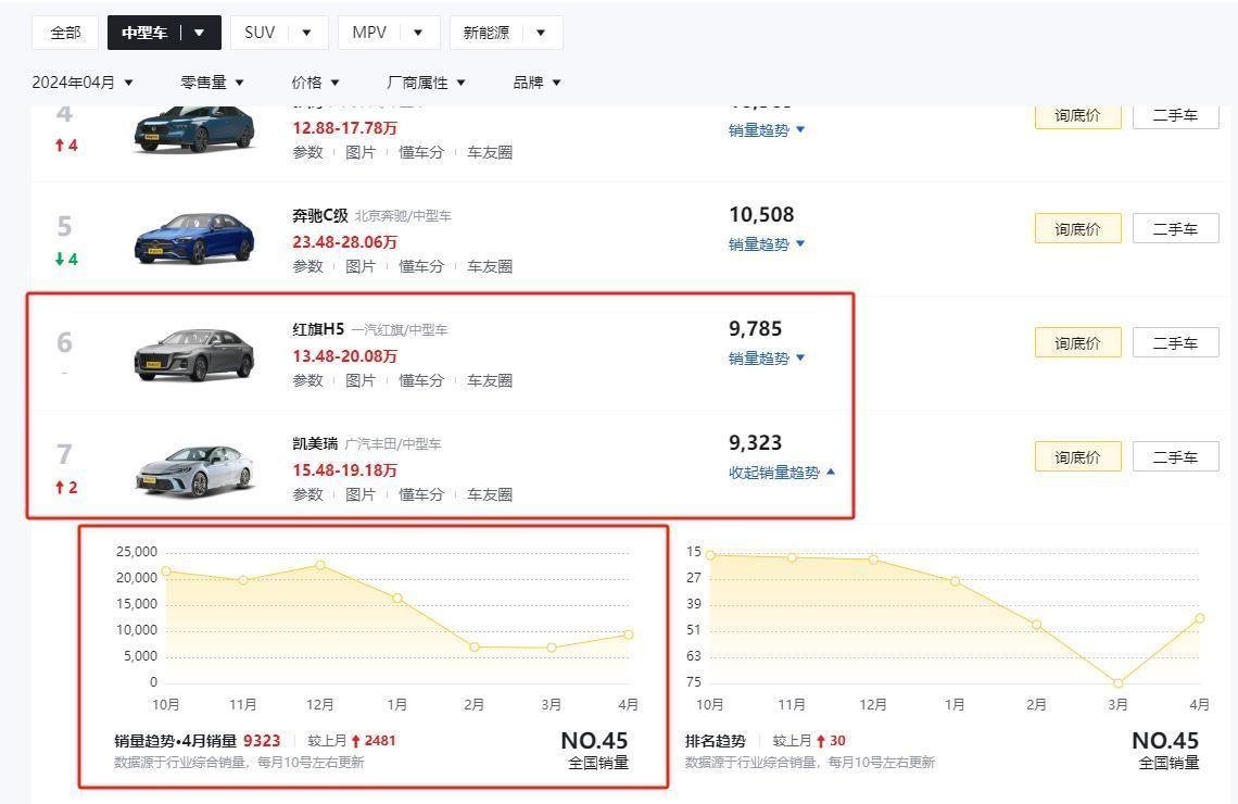 中了雅閣的“邪”?全新凱美瑞退居二線,銷量不忍直視