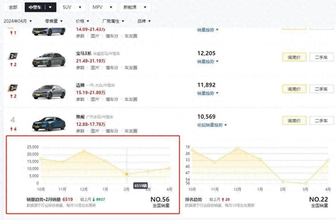 中了雅閣的“邪”?全新凱美瑞退居二線,銷量不忍直視