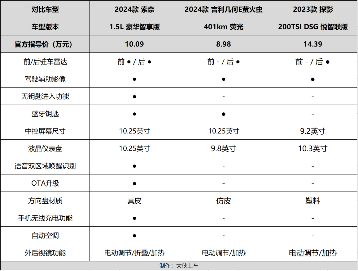 當剛上市的起亞索奈,遇到探影、幾何E,誰更值得選購?