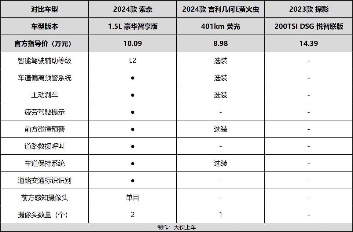 當剛上市的起亞索奈,遇到探影、幾何E,誰更值得選購?