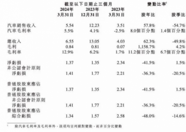 虧損收窄但銷量墊底,小鵬的自救計劃走到了哪一步?