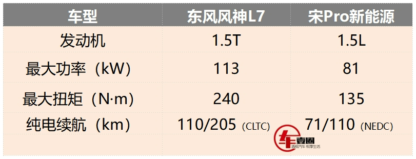 12.49萬元起,東風風神L7上市,續航、油耗是亮點