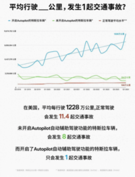 數據顯示:特斯拉的行車安全性是普通車輛的11.4倍