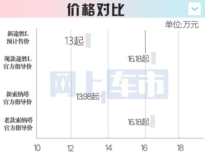北京現代新途勝L或6月28日上市!銷售提前劇透價格,你認可嗎