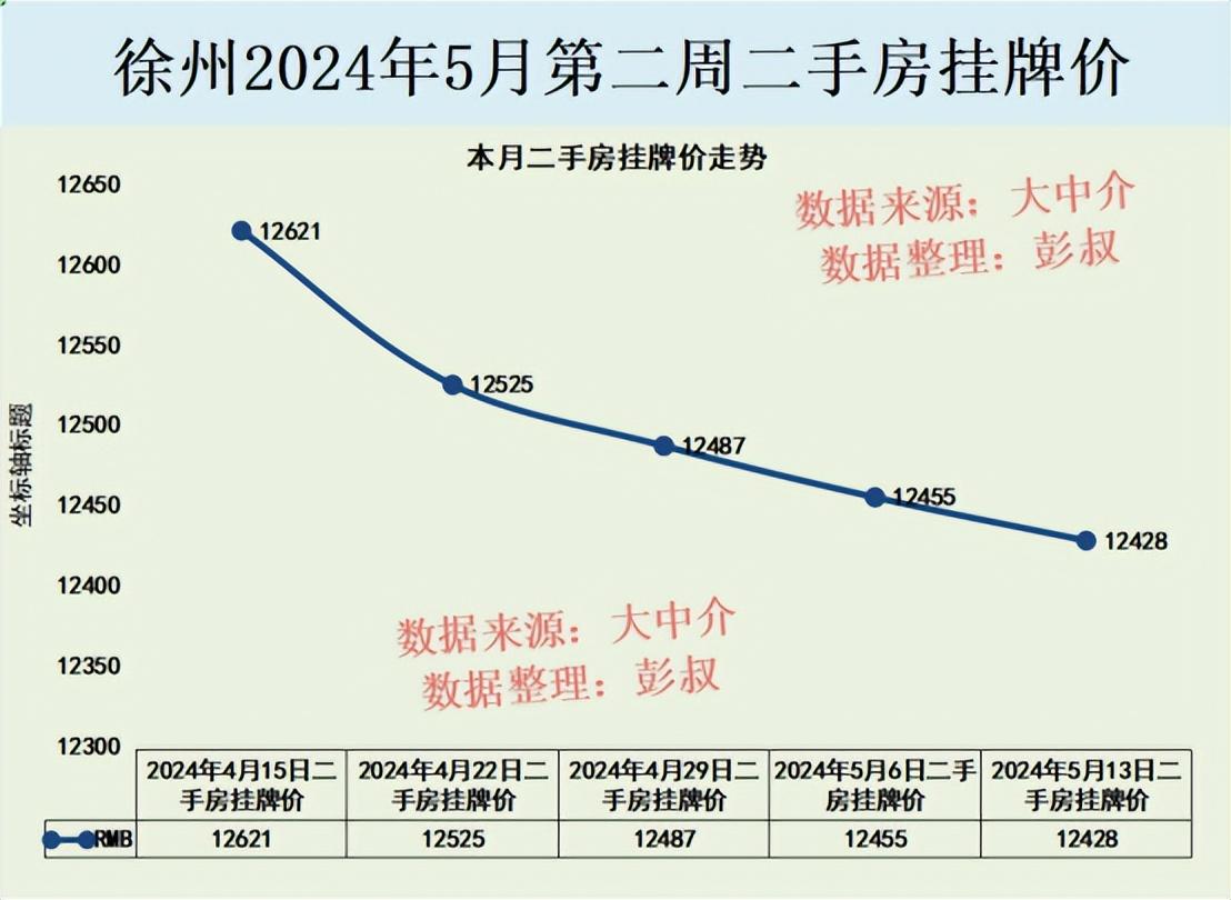 徐州樓市冰火兩重天,徐州樓市的二手房降至12000多元