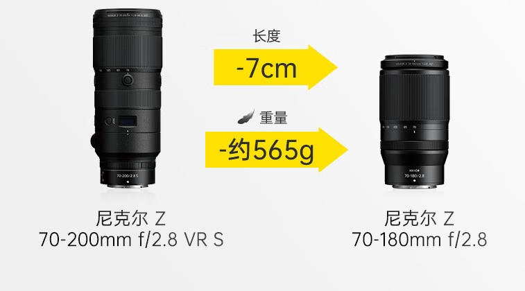 70-180長焦鏡頭618大降!尼康Z口降至7899,索尼E口最低5599元