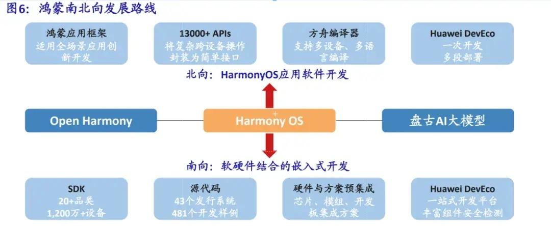開源操作系統新紀元, 鴻蒙勢不可擋?