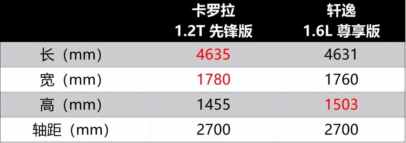 【對比】緊湊型燃油車中的佼佼者 卡羅拉VS軒逸