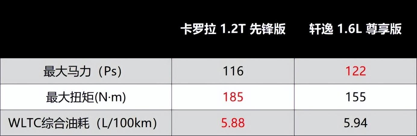 【對比】緊湊型燃油車中的佼佼者 卡羅拉VS軒逸