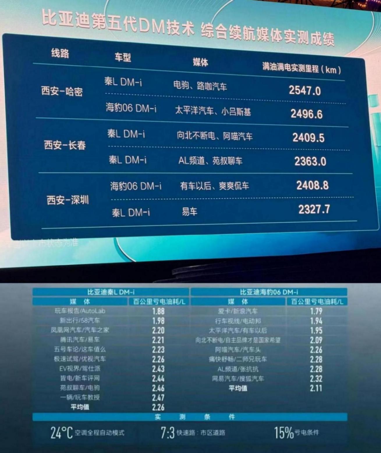 秦L續航超2500km!比亞迪DM-i 5.0有何不同,僅靠加大油箱到65L?