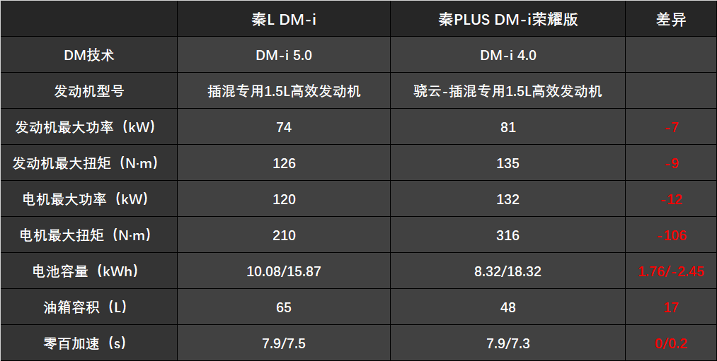 秦L續航超2500km!比亞迪DM-i 5.0有何不同,僅靠加大油箱到65L?