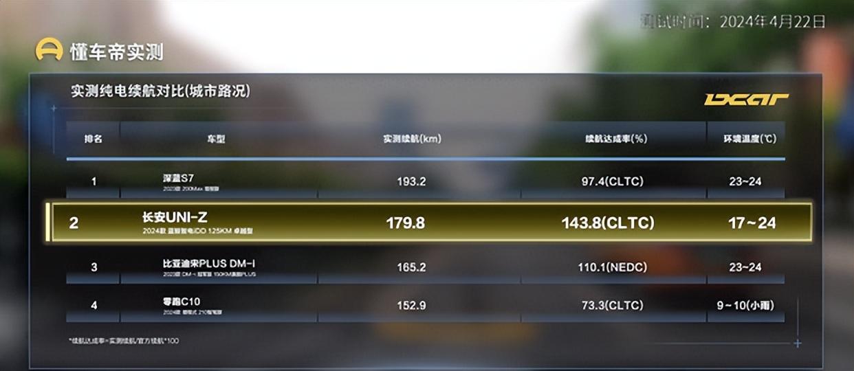 混動新標桿!實測長安UNI-Z,多方面表現超比亞迪宋PLUS DM-i