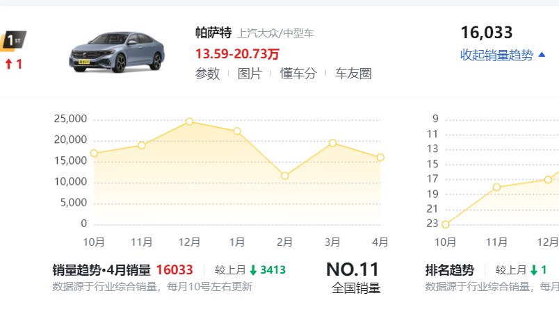 大眾也要“清倉”!帕薩特下探到13.59萬,一個月熱銷16033輛