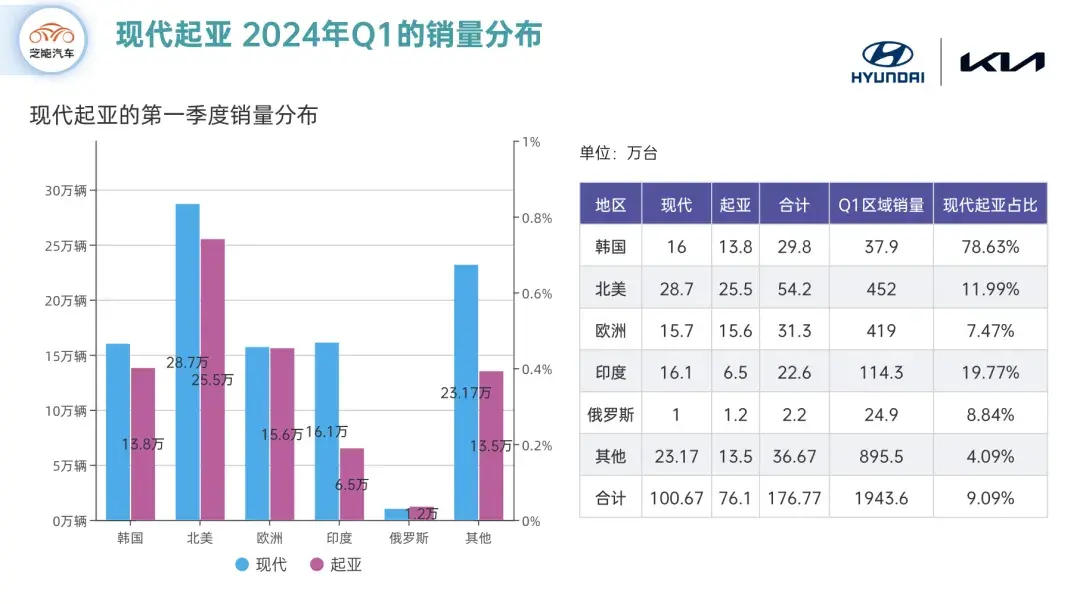 歐美減速,現代起亞的電車步伐會慢下來嗎?