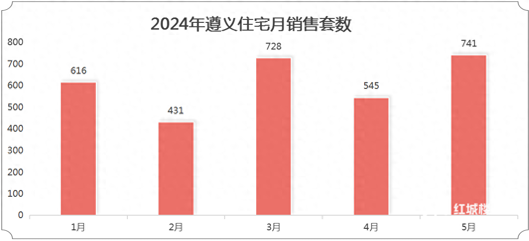 成交2786套!2024年5月遵義房地產市場月報出爐