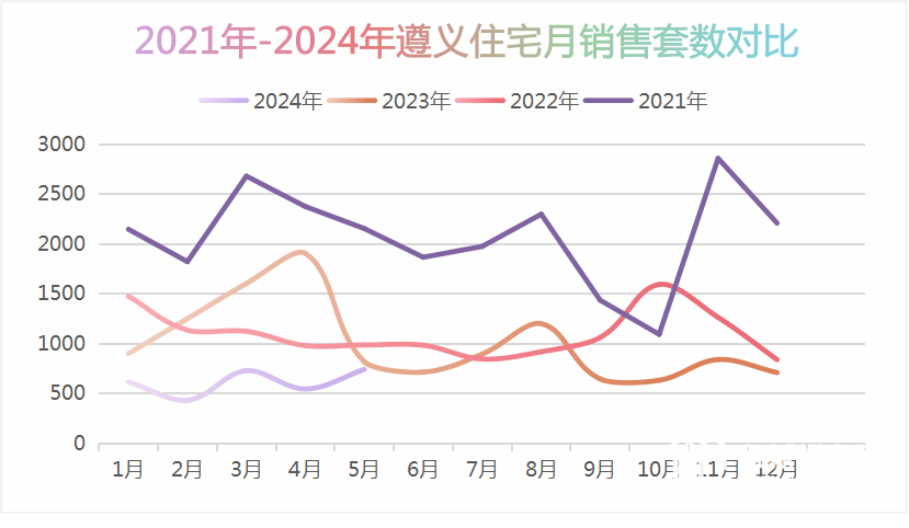 成交2786套!2024年5月遵義房地產市場月報出爐