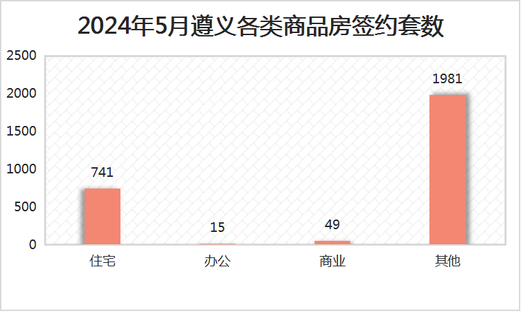 成交2786套!2024年5月遵義房地產市場月報出爐