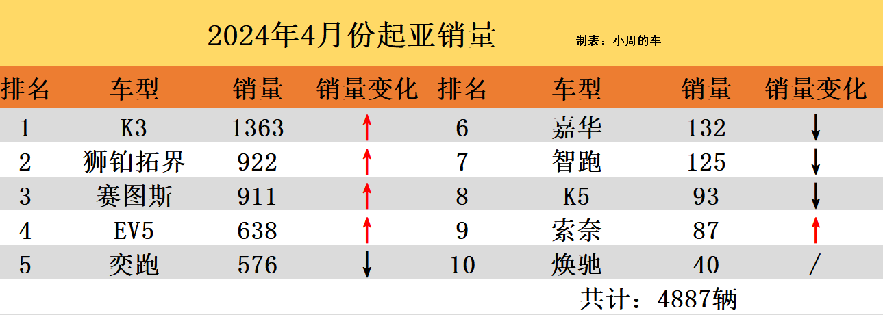 4月份韓系車市場表現:起亞還在掙扎,索納塔時隔29個月再破千