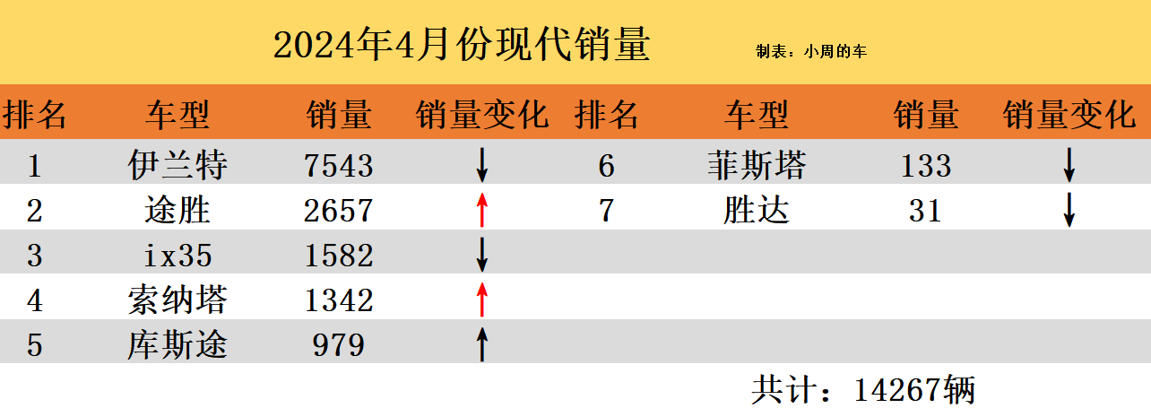 4月份韓系車市場表現:起亞還在掙扎,索納塔時隔29個月再破千