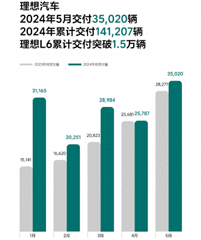 5月“蔚小理”銷量發布:理想3.5萬、小鵬超1萬、蔚來重回2萬!