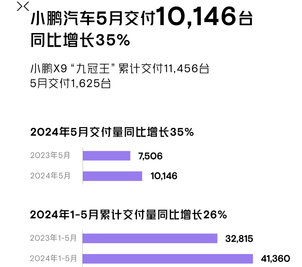 5月“蔚小理”銷量發布:理想3.5萬、小鵬超1萬、蔚來重回2萬!
