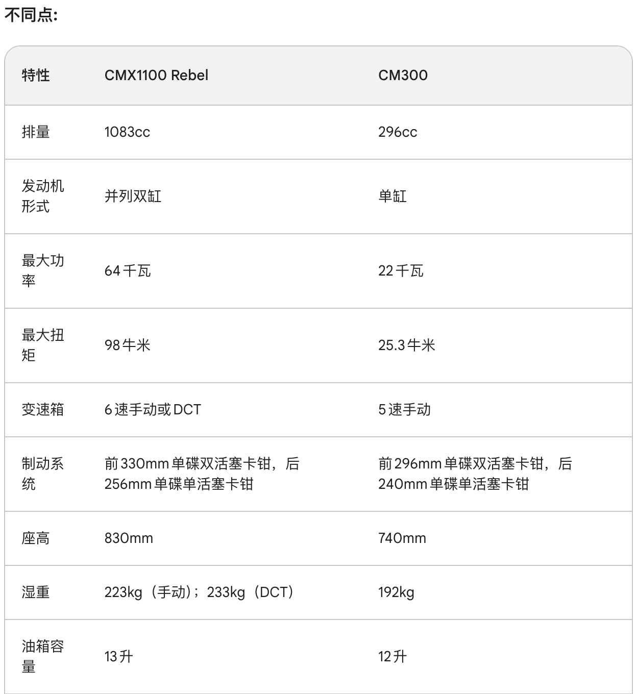 看下CM 300 的大哥大——2024 本田 CMX1100 Rebel