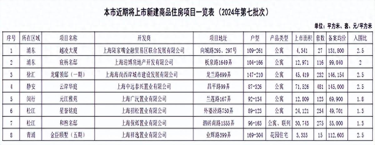 申城發布今年第七批次集中供應樓盤 1503套新房即將入市