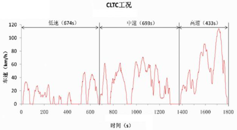 聊一聊新能源汽車常見參數(shù):整車性能和動力系統(tǒng)篇