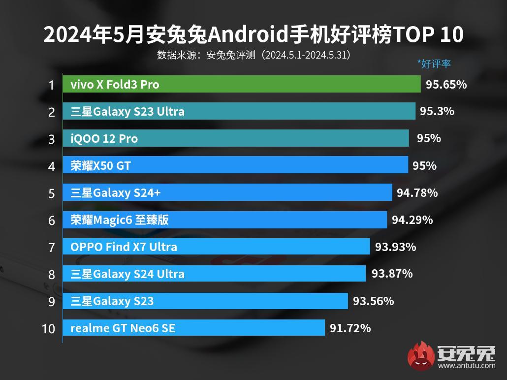 5月安卓手機好評榜:vivo X Fold3 Pro成功衛冕