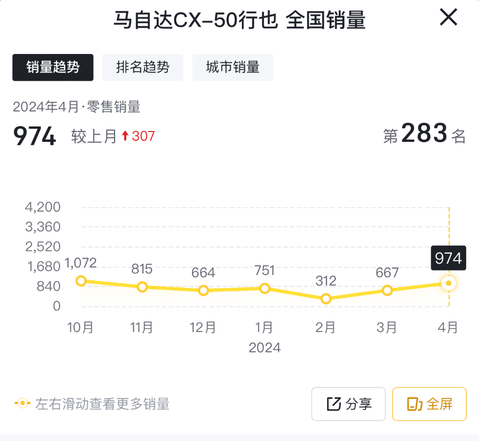 因車輛誤制動風險,或導致安全風險,馬自達召回近萬臺車輛