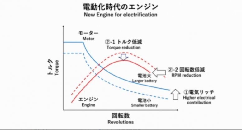 豐田全新發(fā)動機熱效率提升30%,與比亞迪終有一戰(zhàn)?