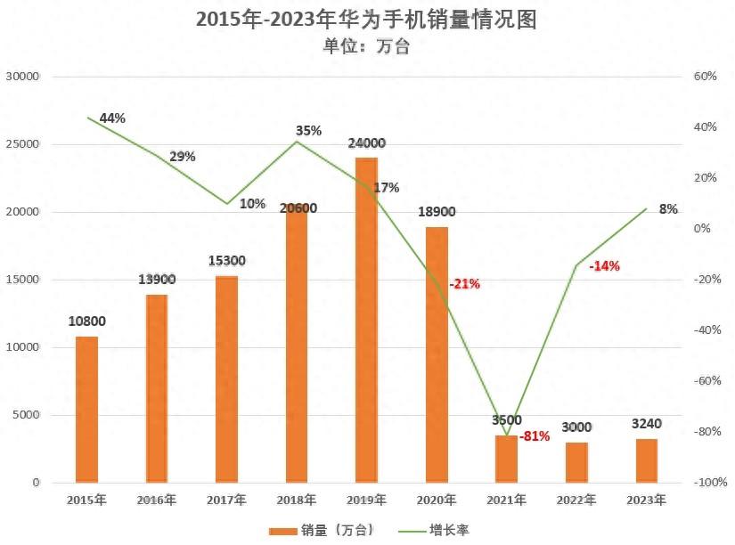 華為手機王者歸來,誰知小米也漲了34%