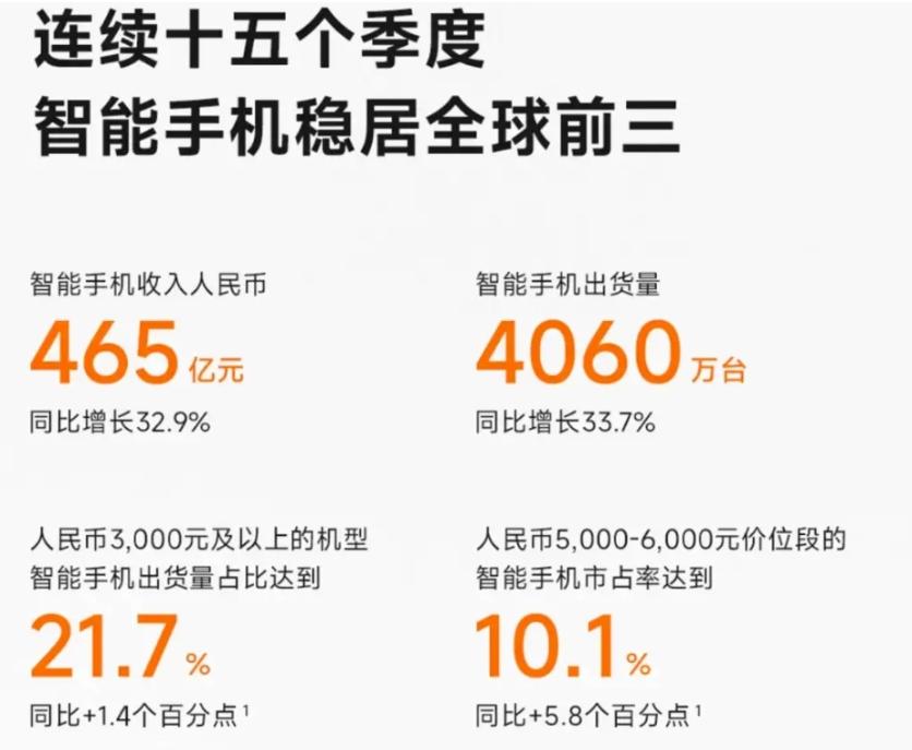 華為手機王者歸來,誰知小米也漲了34%