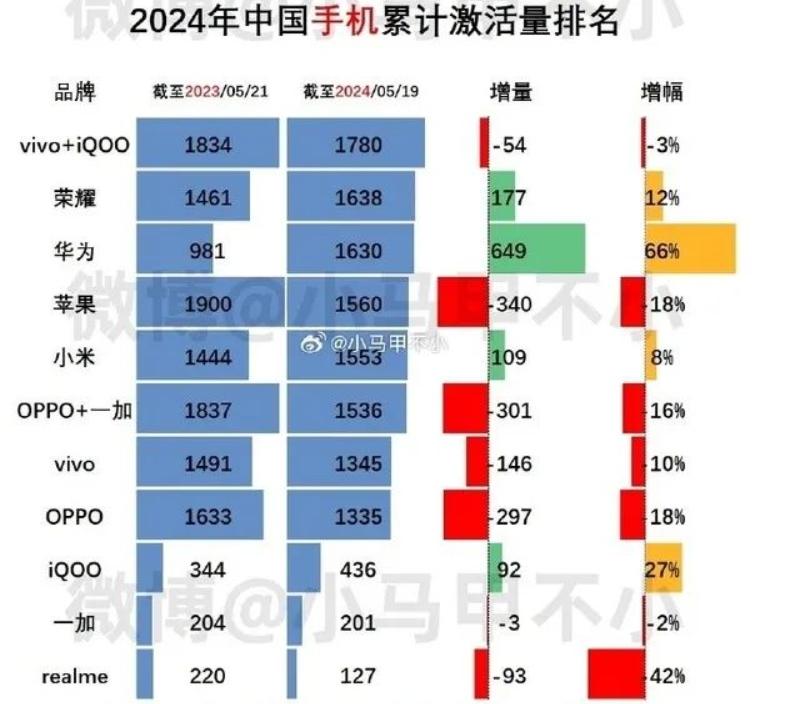 華為手機王者歸來,誰知小米也漲了34%