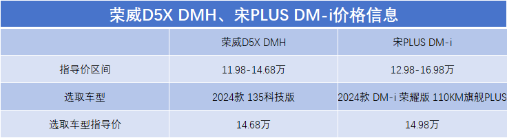告別續航焦慮!榮威D5X DMH對比宋PLUS DM-i,誰更全面又實在?