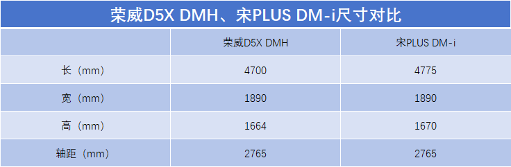 告別續航焦慮!榮威D5X DMH對比宋PLUS DM-i,誰更全面又實在?