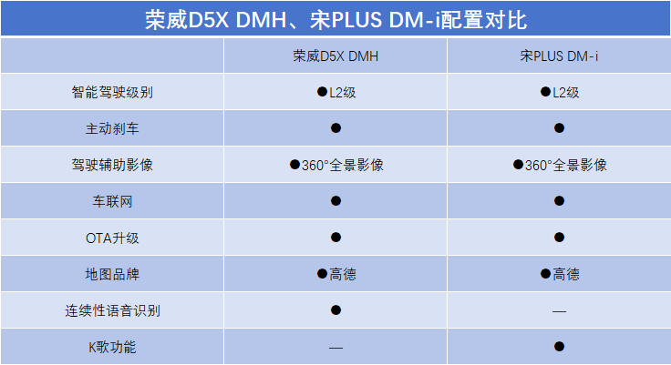 告別續航焦慮!榮威D5X DMH對比宋PLUS DM-i,誰更全面又實在?