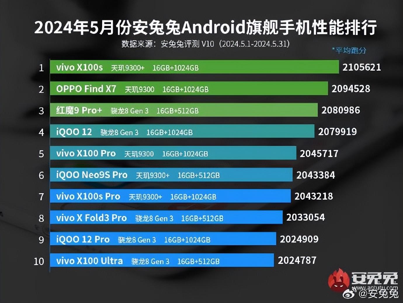 什么情況?安卓旗艦手機(jī)性能榜前十,vivo旗艦手機(jī)占據(jù)八席