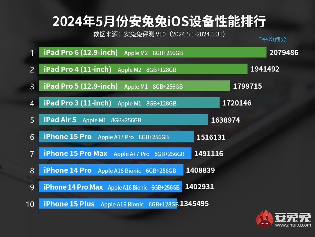 5月iOS設備性能榜:很遺憾 新iPad Pro“未能入榜”