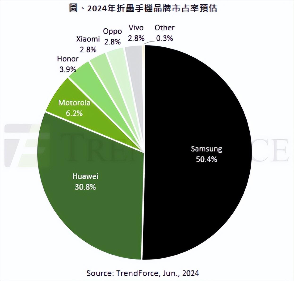 撼動第一名寶座!華為折疊屏市場份額直逼三星,三折疊手機將上市