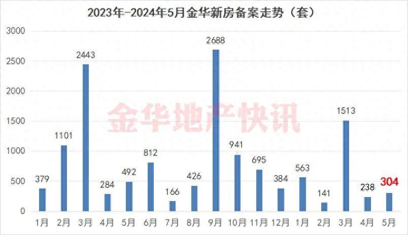 5月成交上漲27.7%,金華樓盤開啟自救,降價+補貼來了!
