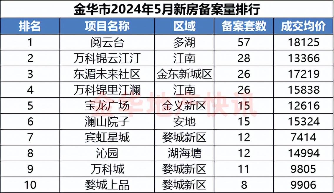 5月成交上漲27.7%,金華樓盤開啟自救,降價+補貼來了!