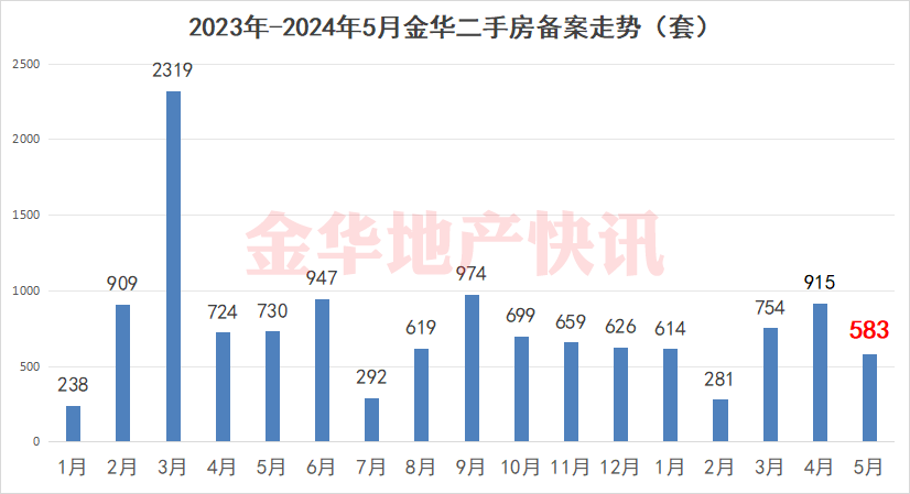 5月成交上漲27.7%,金華樓盤開啟自救,降價+補貼來了!