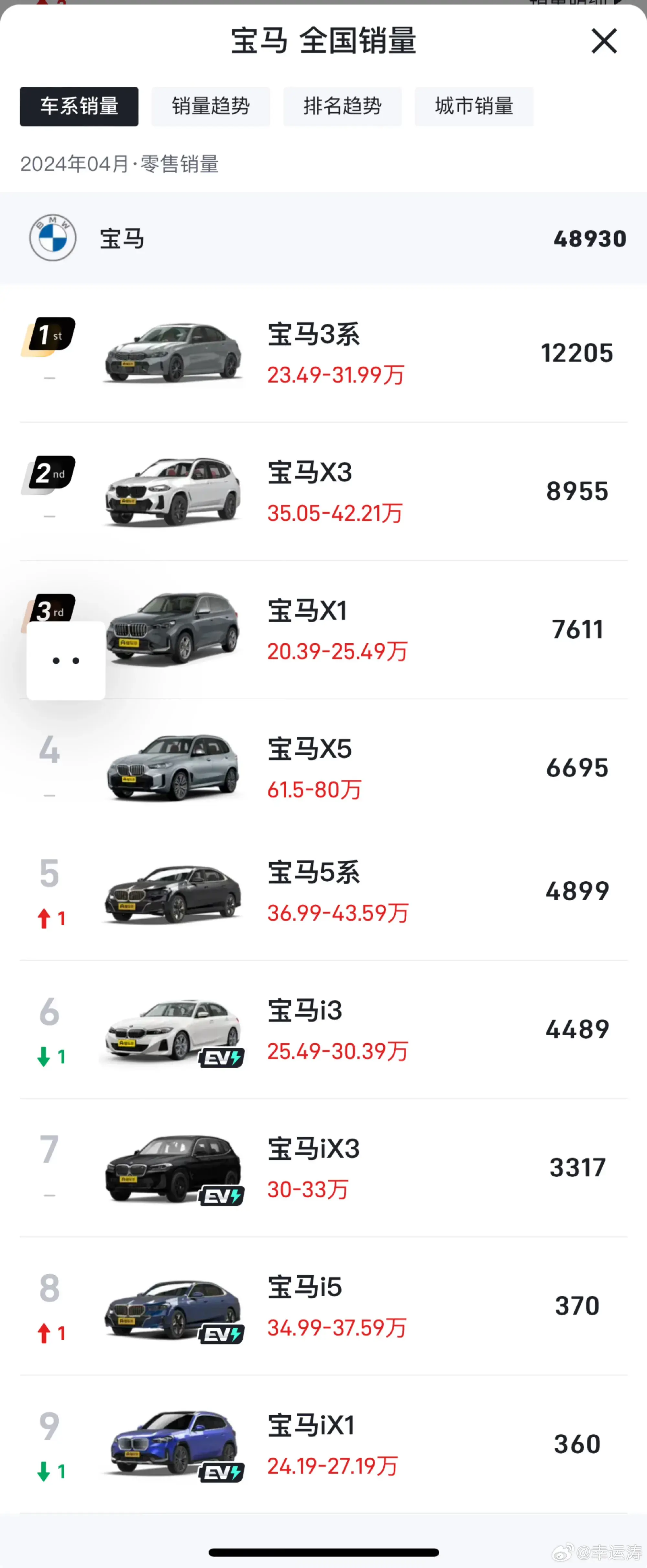 寶馬腰斬式大降價沖上熱搜! 寶馬扛不住了嗎?