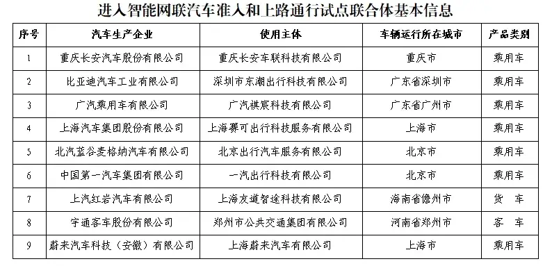 行業(yè)矚目!九張中上汽占倆,四部委發(fā)出L3級(jí)試點(diǎn)“通行證”