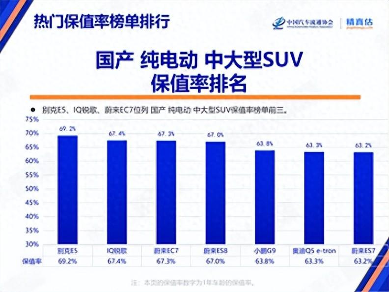 大型純電SUV中最保值的國產品牌!蔚來三年保值率均在60%以上