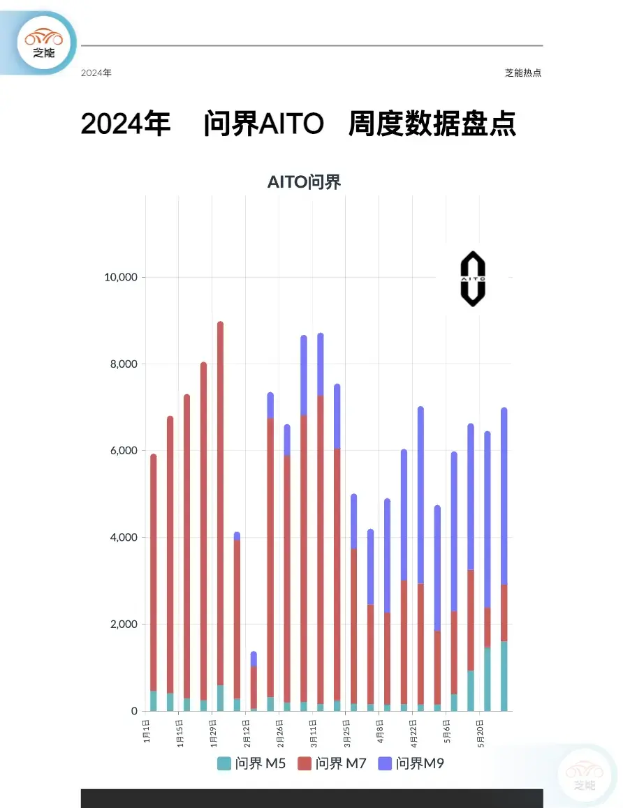 新能源周銷量|2024年第22周 新能源強勢繼續