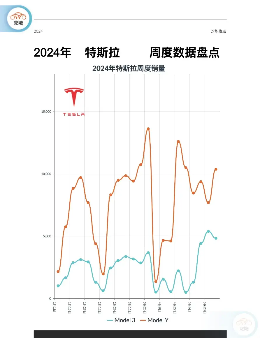 新能源周銷量|2024年第22周 新能源強勢繼續