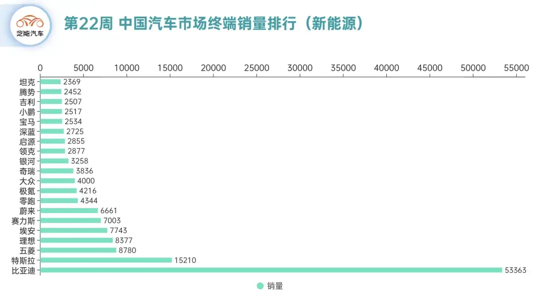 新能源周銷量|2024年第22周 新能源強勢繼續